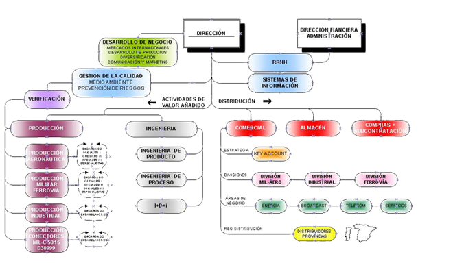 organigrama